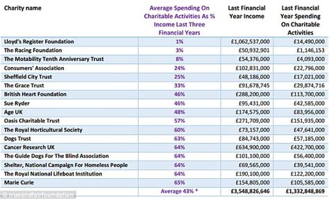 worst charities uk|Best Worst Charities in UK news and articles in 2020 .